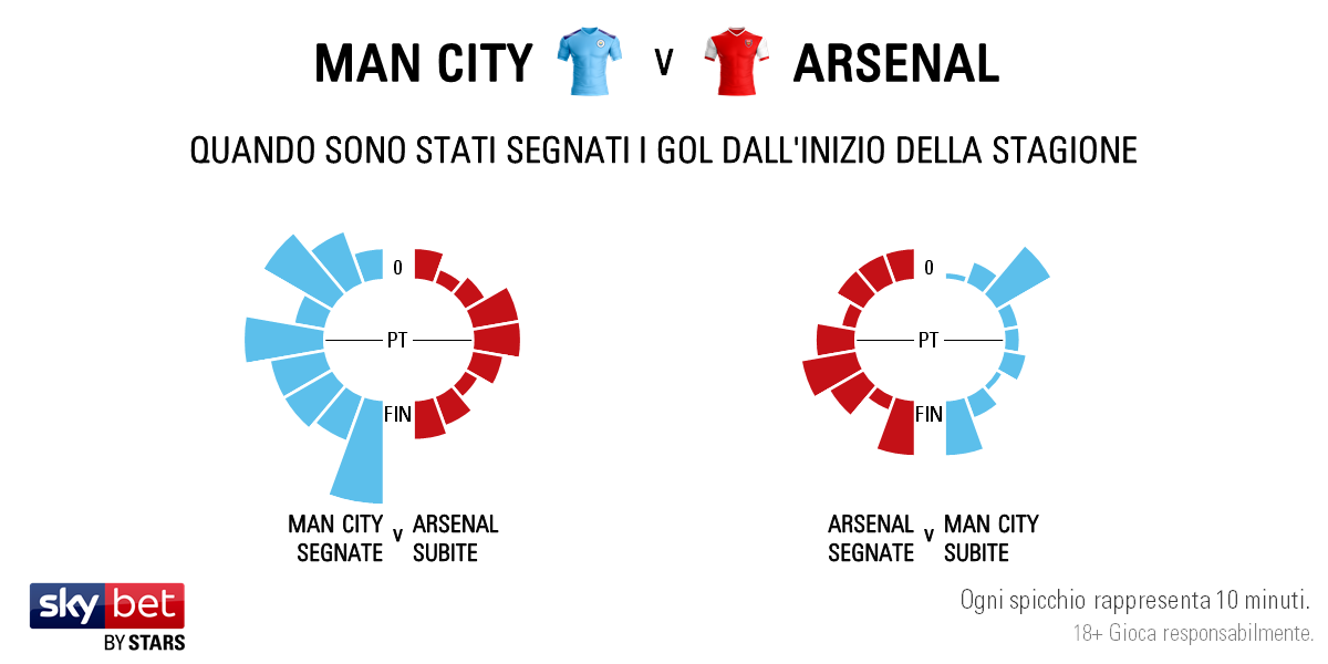 Man City v Arsenal - Timing IT